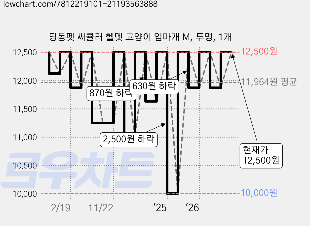 딩동펫 써큘러 헬멧 고양이 입마개 M, 투명, 1개 가격 변동 차트, 현재가 12,500원, 관측 최저가 9,500원