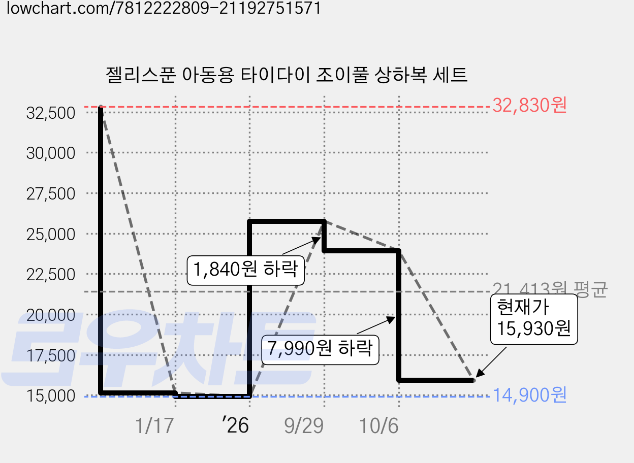 젤리스푼 아동용 타이다이 조이풀 상하복 세트 가격 변동 차트, 현재가 15,930원, 관측 최저가 14,900원