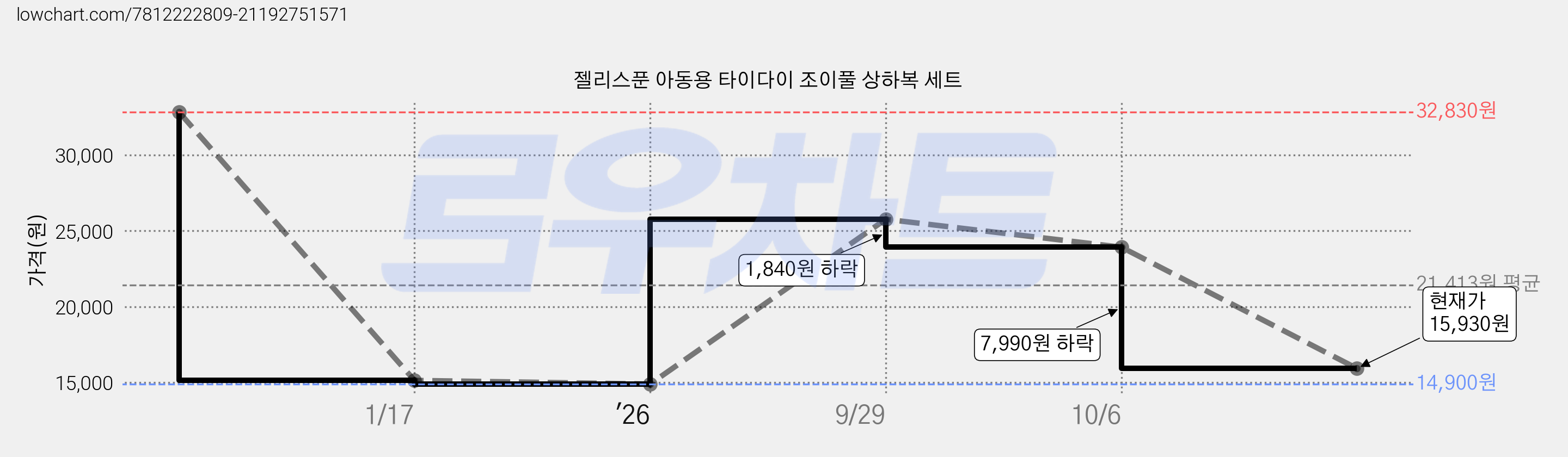 젤리스푼 아동용 타이다이 조이풀 상하복 세트 가격 변동 차트, 현재가 15,930원, 관측 최저가 14,900원