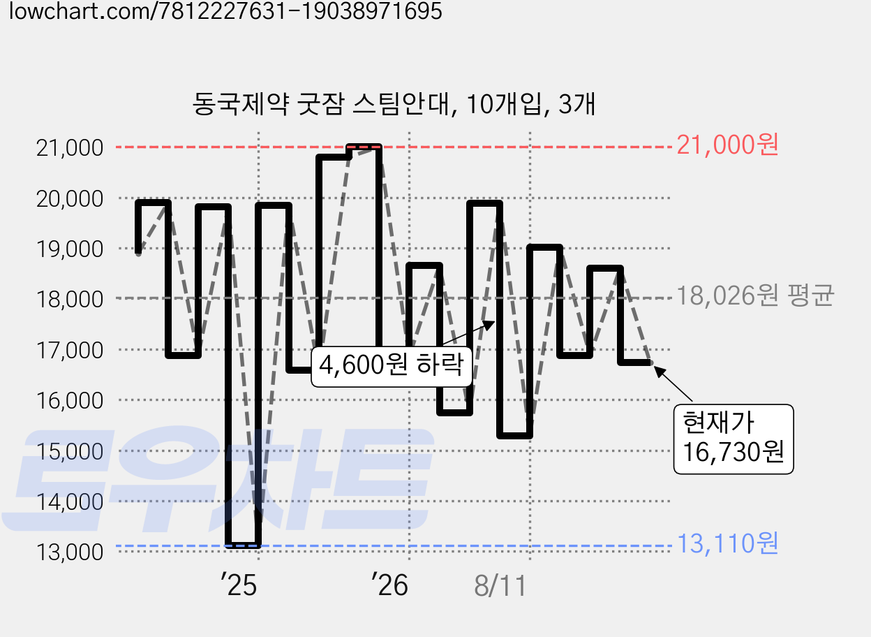 동국제약 굿잠 스팀안대, 10개입, 3개 가격 변동 차트, 현재가 16,730원, 관측 최저가 13,110원