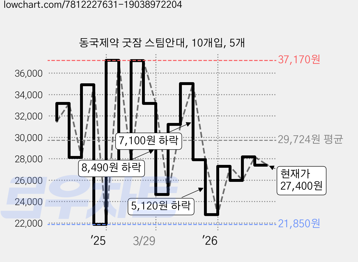 동국제약 굿잠 스팀안대, 10개입, 5개 가격 변동 차트, 현재가 27,400원, 관측 최저가 21,850원