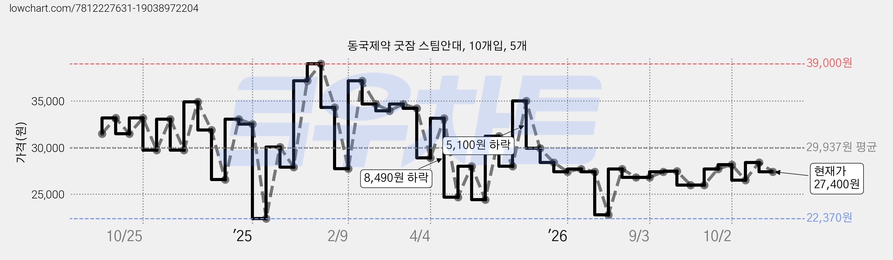동국제약 굿잠 스팀안대, 10개입, 5개 가격 변동 차트, 현재가 27,400원, 관측 최저가 21,850원