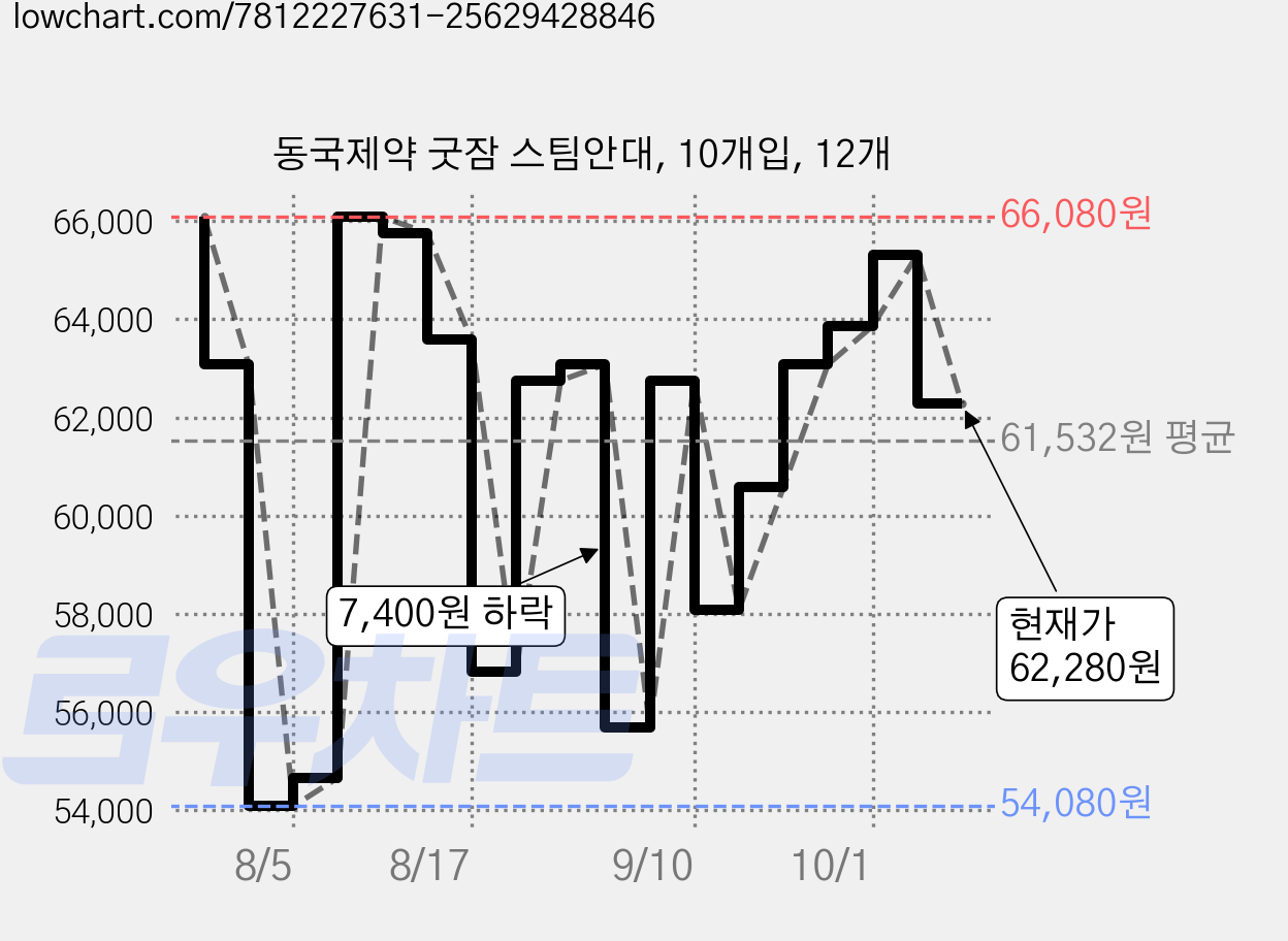 동국제약 굿잠 스팀안대, 10개입, 12개 가격 변동 차트, 현재가 62,280원, 관측 최저가 54,080원