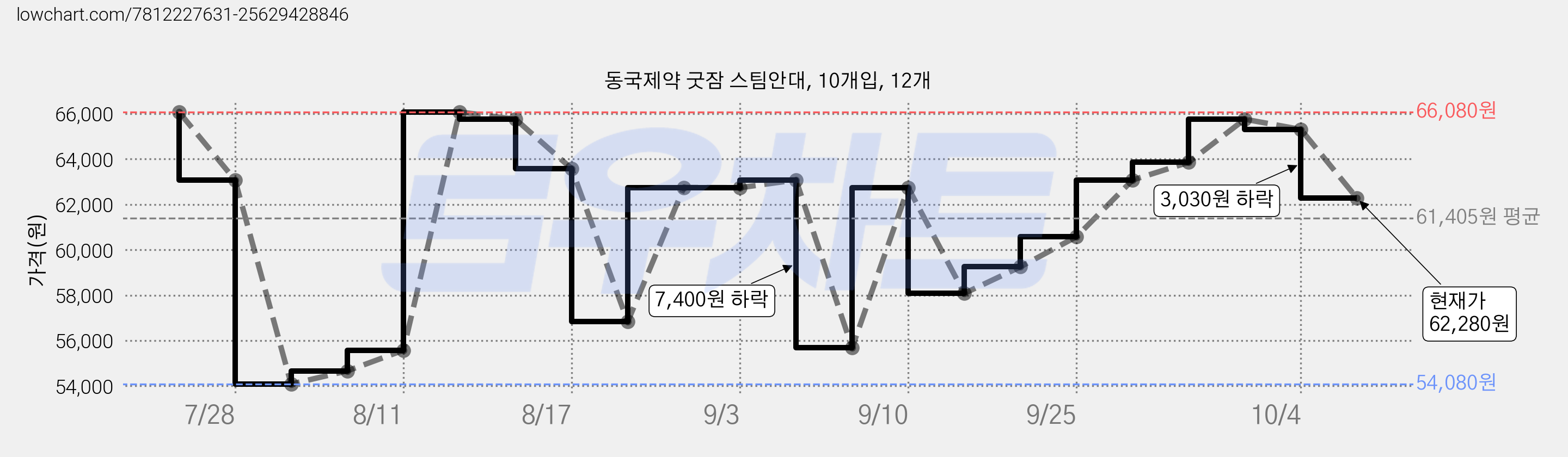 동국제약 굿잠 스팀안대, 10개입, 12개 가격 변동 차트, 현재가 62,280원, 관측 최저가 54,080원