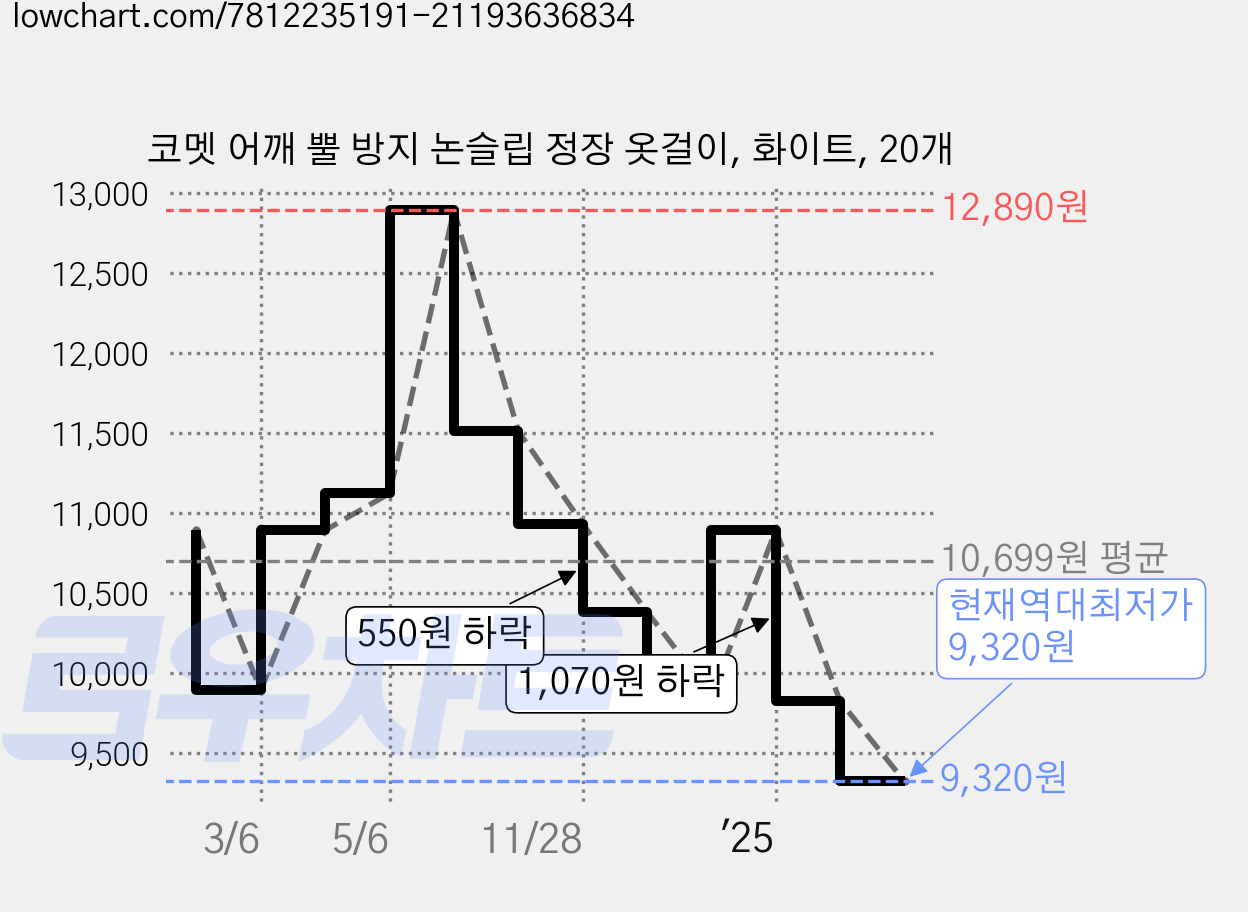 코멧 어깨 뿔 방지 논슬립 정장 옷걸이, 화이트, 20개 가격 변동 차트, 현재가 9,320원, 역대최저가