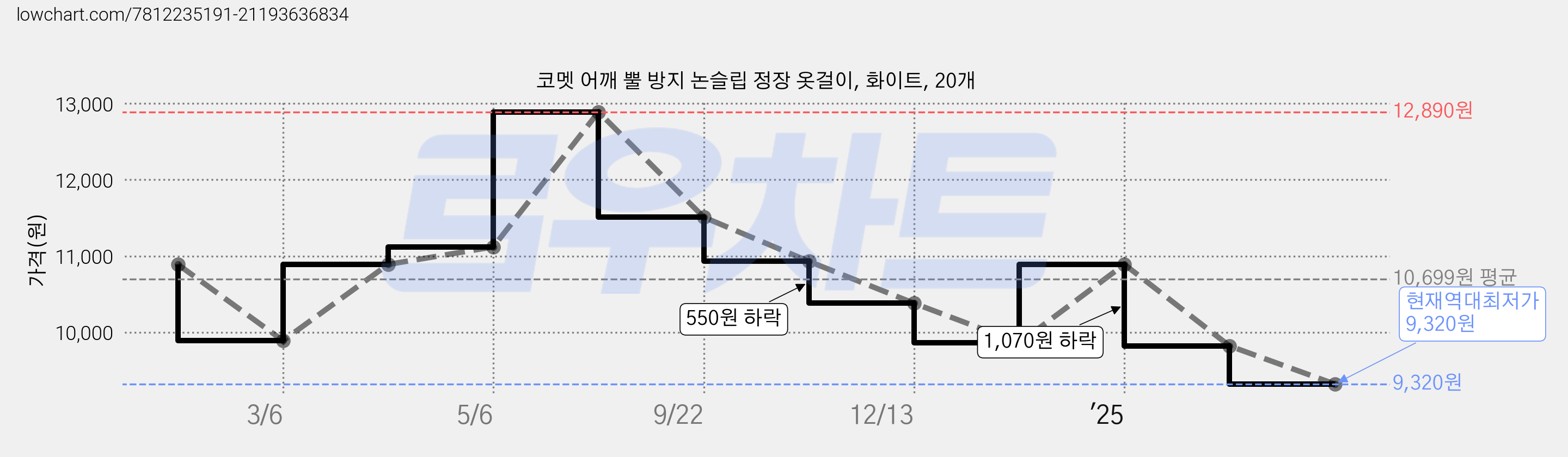 코멧 어깨 뿔 방지 논슬립 정장 옷걸이, 화이트, 20개 가격 변동 차트, 현재가 9,320원, 역대최저가