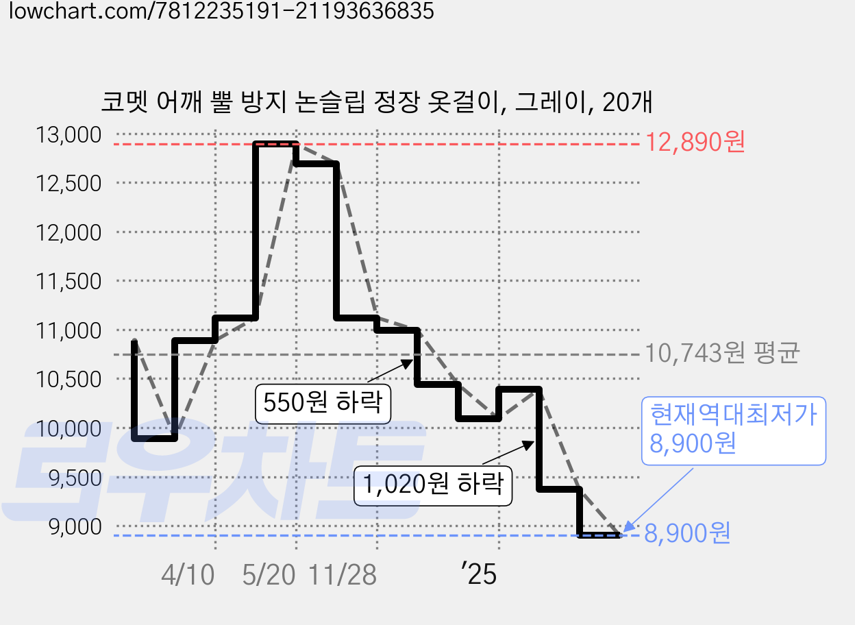 코멧 어깨 뿔 방지 논슬립 정장 옷걸이, 그레이, 20개 가격 변동 차트, 현재가 8,900원, 역대최저가