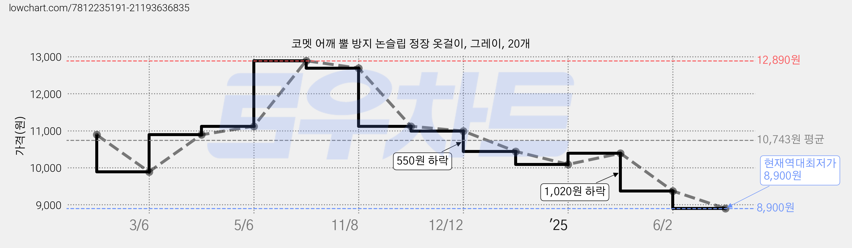 코멧 어깨 뿔 방지 논슬립 정장 옷걸이, 그레이, 20개 가격 변동 차트, 현재가 8,900원, 역대최저가
