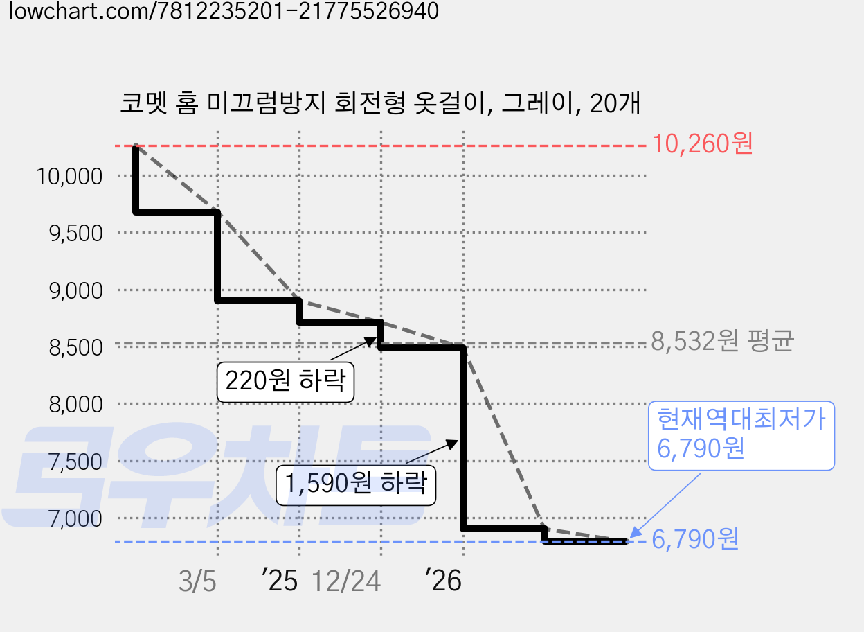 코멧 홈 미끄럼방지 회전형 옷걸이, 그레이, 20개 가격 변동 차트, 현재가 6,790원, 역대최저가