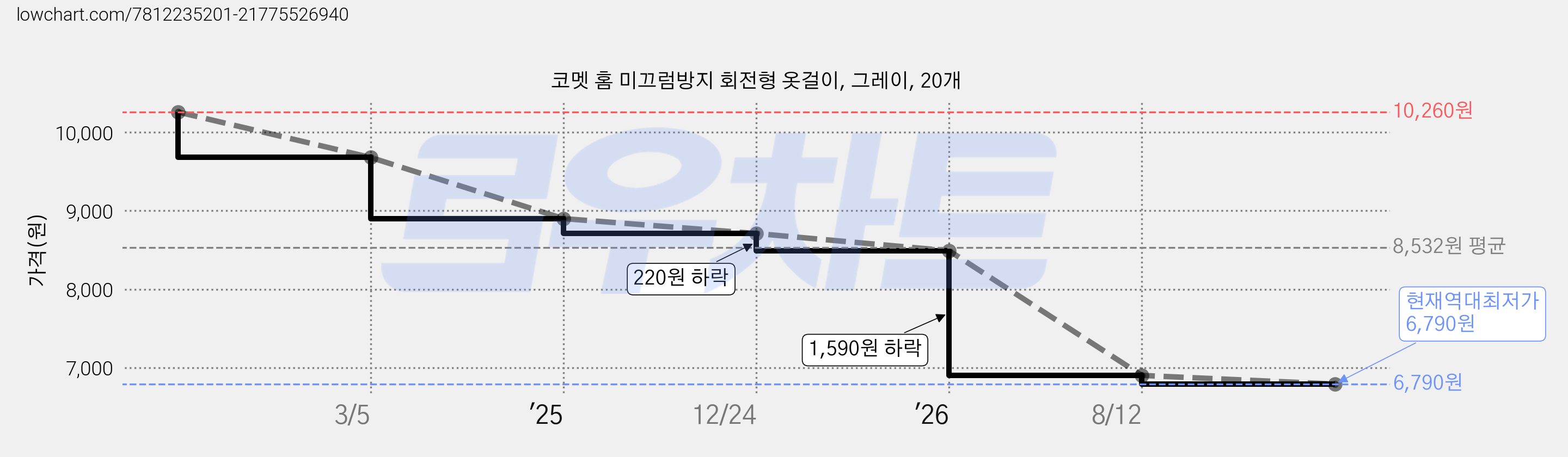 코멧 홈 미끄럼방지 회전형 옷걸이, 그레이, 20개 가격 변동 차트, 현재가 6,790원, 역대최저가