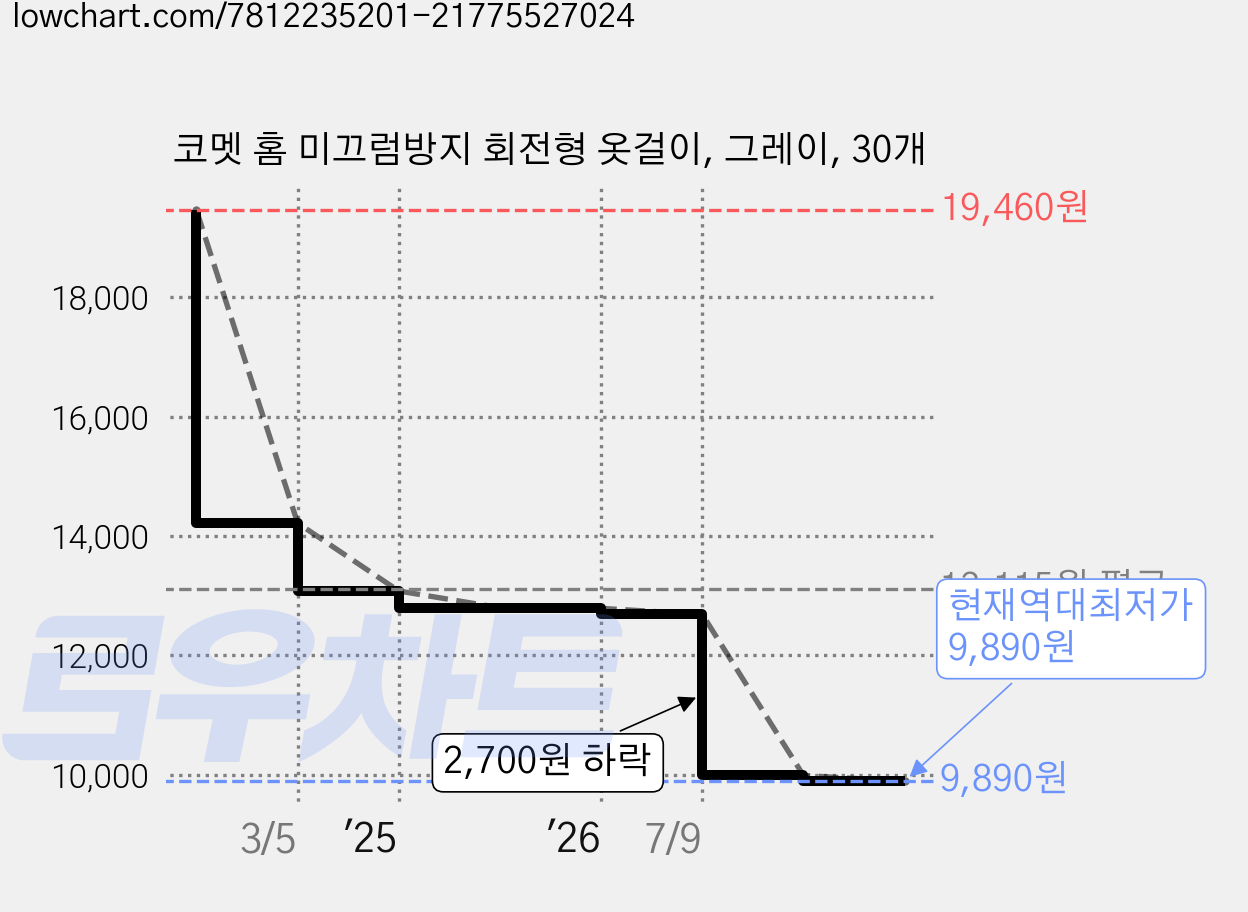 코멧 홈 미끄럼방지 회전형 옷걸이, 그레이, 30개 가격 변동 차트, 현재가 9,890원, 역대최저가