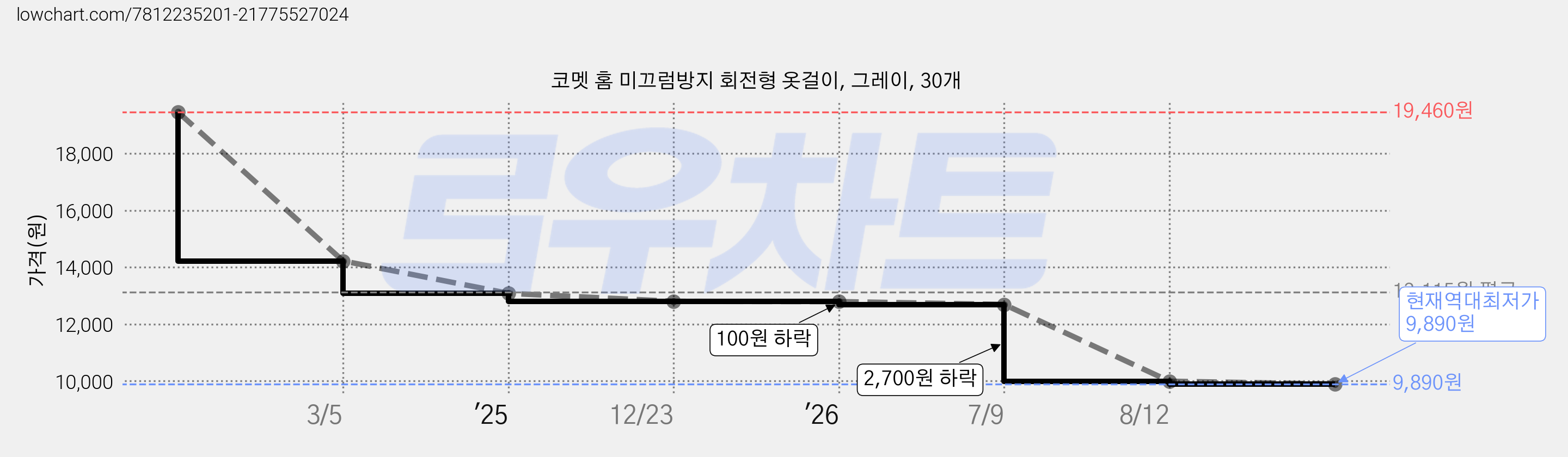 코멧 홈 미끄럼방지 회전형 옷걸이, 그레이, 30개 가격 변동 차트, 현재가 9,890원, 역대최저가