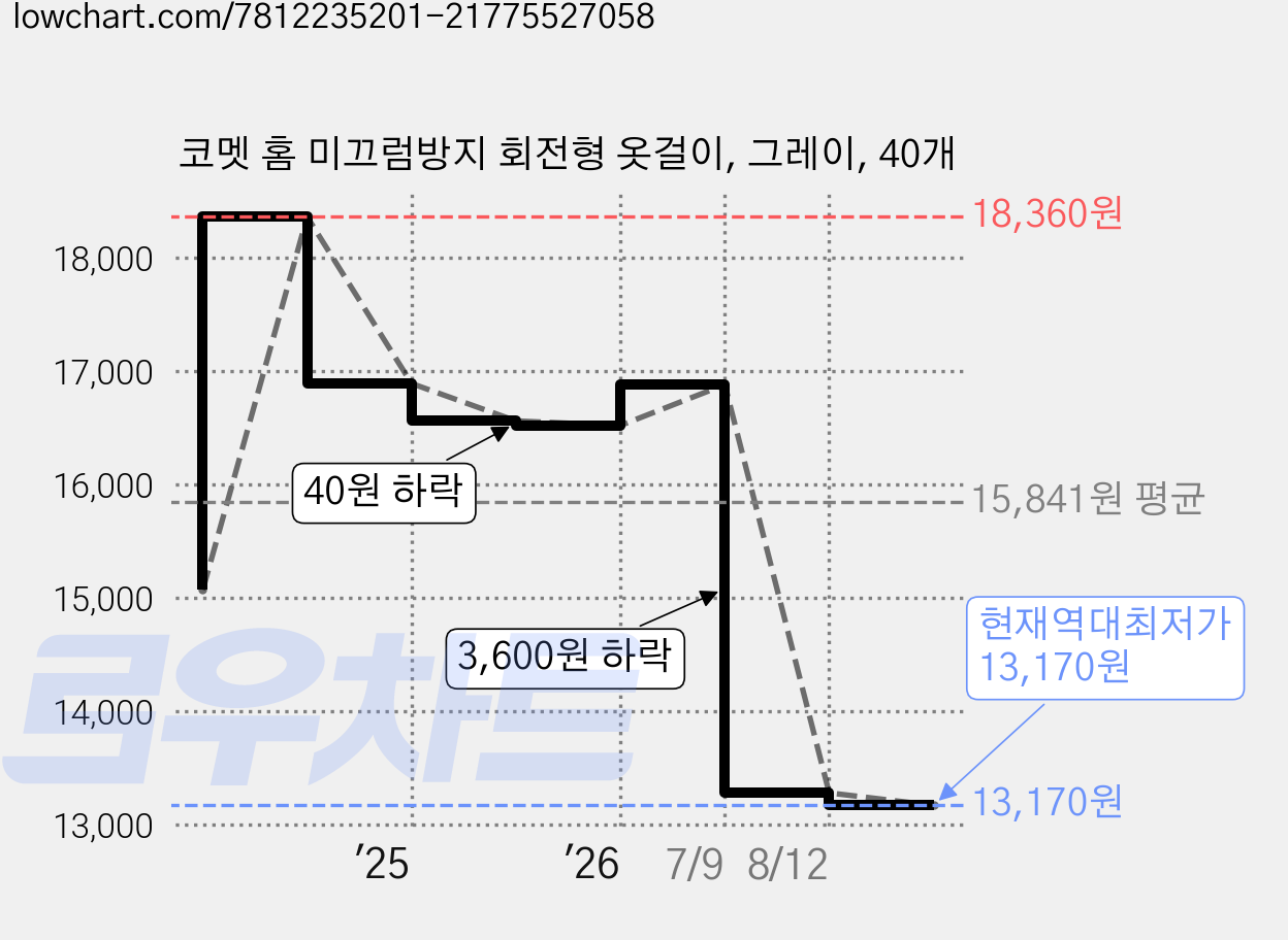 코멧 홈 미끄럼방지 회전형 옷걸이, 그레이, 40개 가격 변동 차트, 현재가 13,170원, 역대최저가