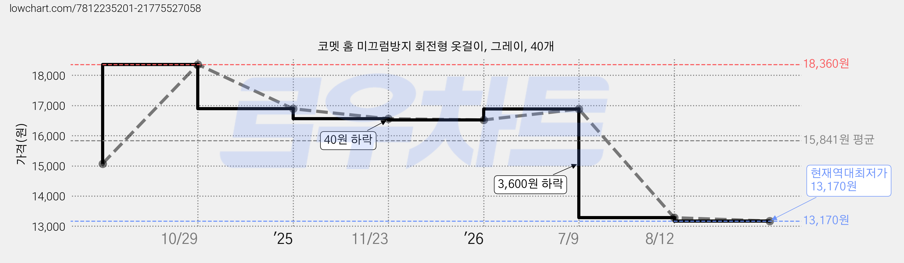 코멧 홈 미끄럼방지 회전형 옷걸이, 그레이, 40개 가격 변동 차트, 현재가 13,170원, 역대최저가