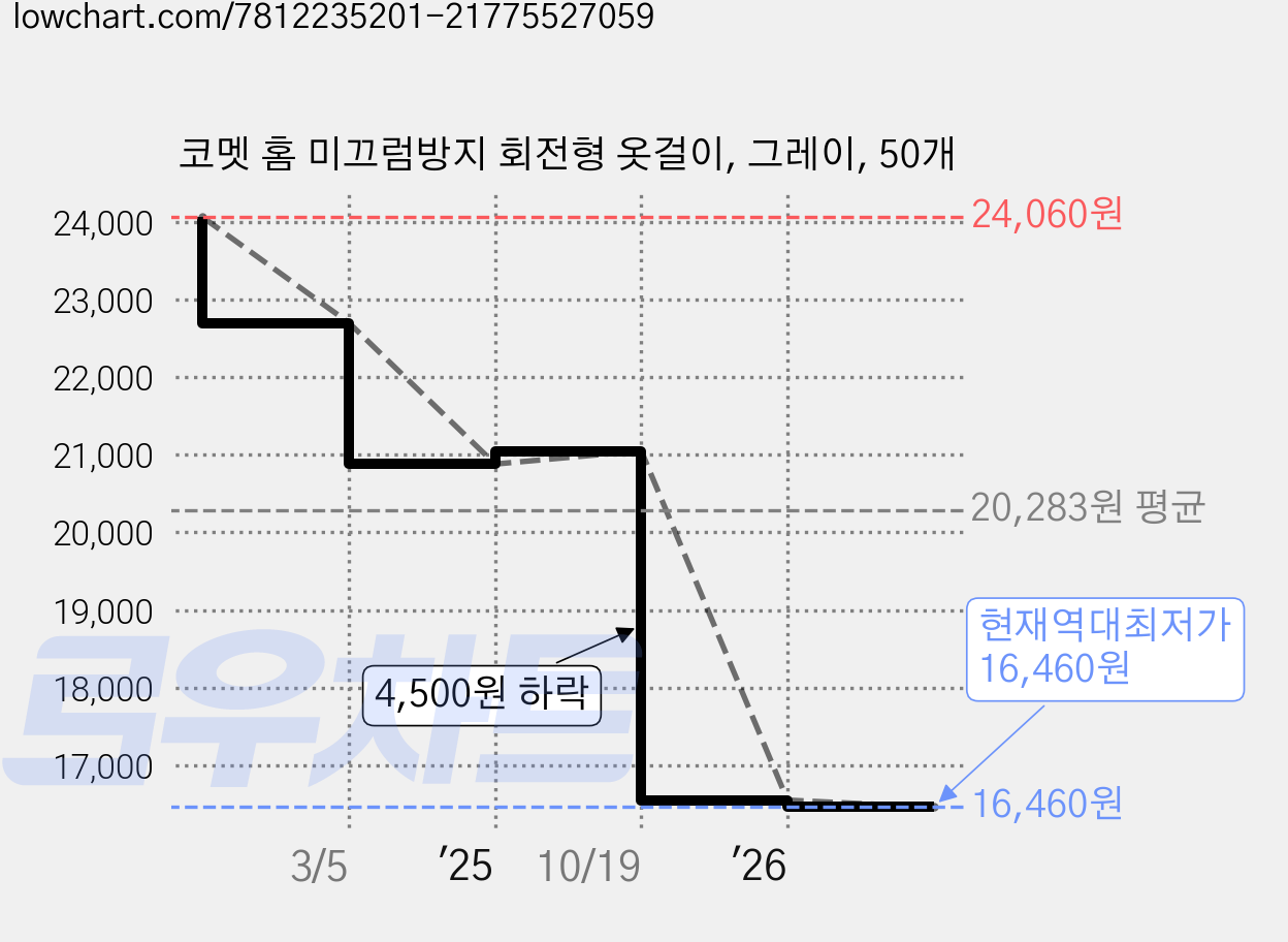 코멧 홈 미끄럼방지 회전형 옷걸이, 그레이, 50개 가격 변동 차트, 현재가 16,460원, 역대최저가
