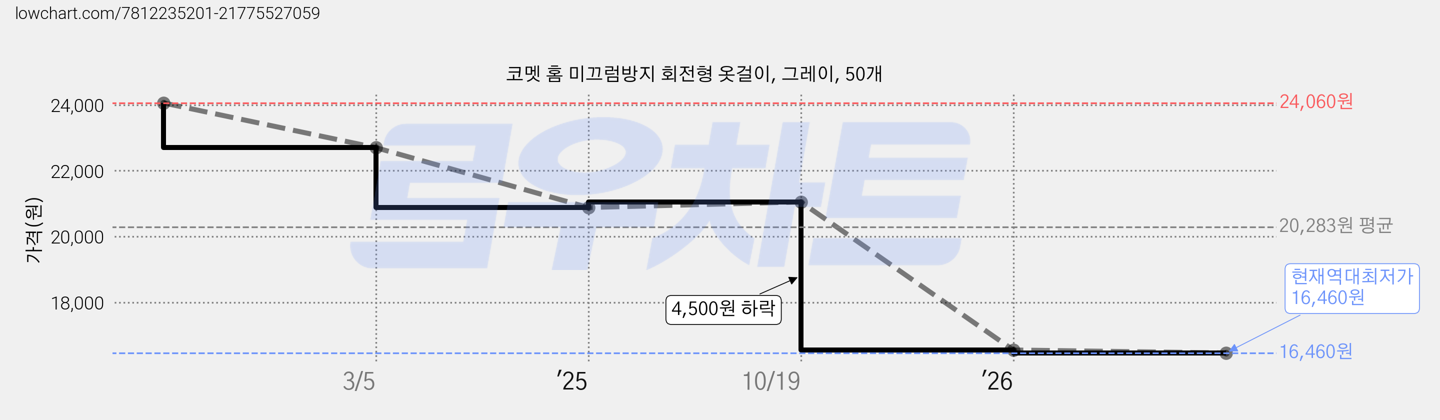 코멧 홈 미끄럼방지 회전형 옷걸이, 그레이, 50개 가격 변동 차트, 현재가 16,460원, 역대최저가