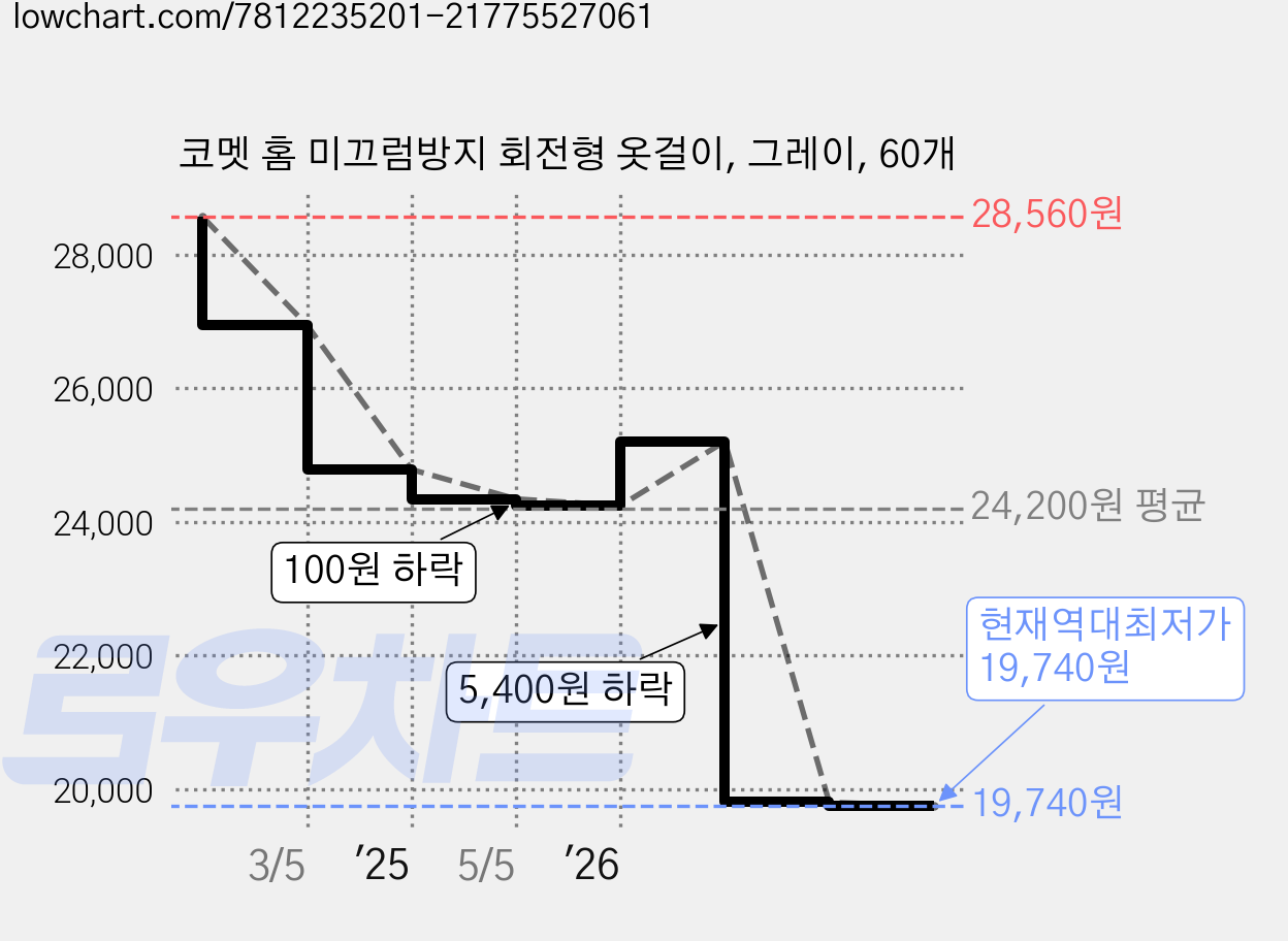 코멧 홈 미끄럼방지 회전형 옷걸이, 그레이, 60개 가격 변동 차트, 현재가 19,740원, 역대최저가
