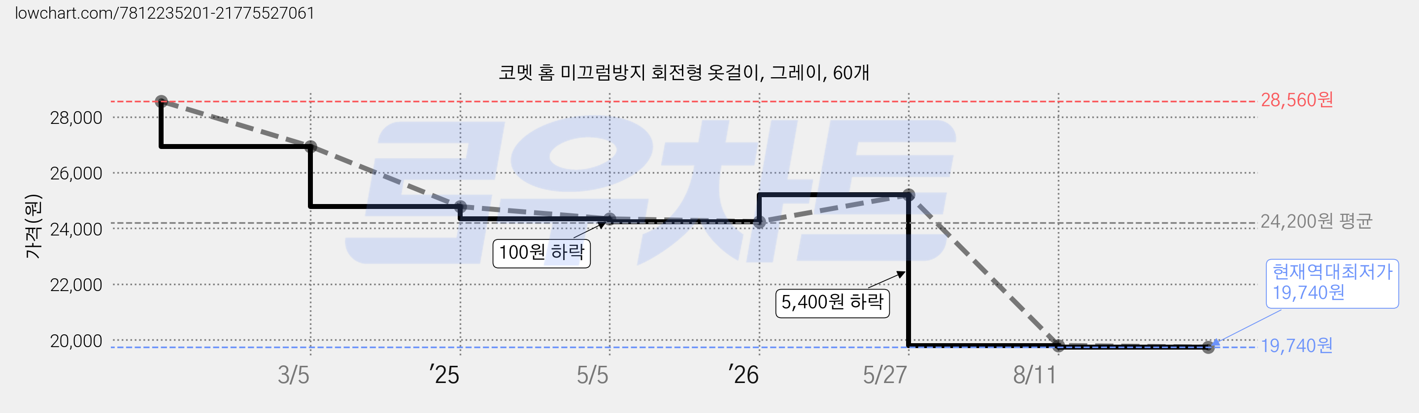 코멧 홈 미끄럼방지 회전형 옷걸이, 그레이, 60개 가격 변동 차트, 현재가 19,740원, 역대최저가