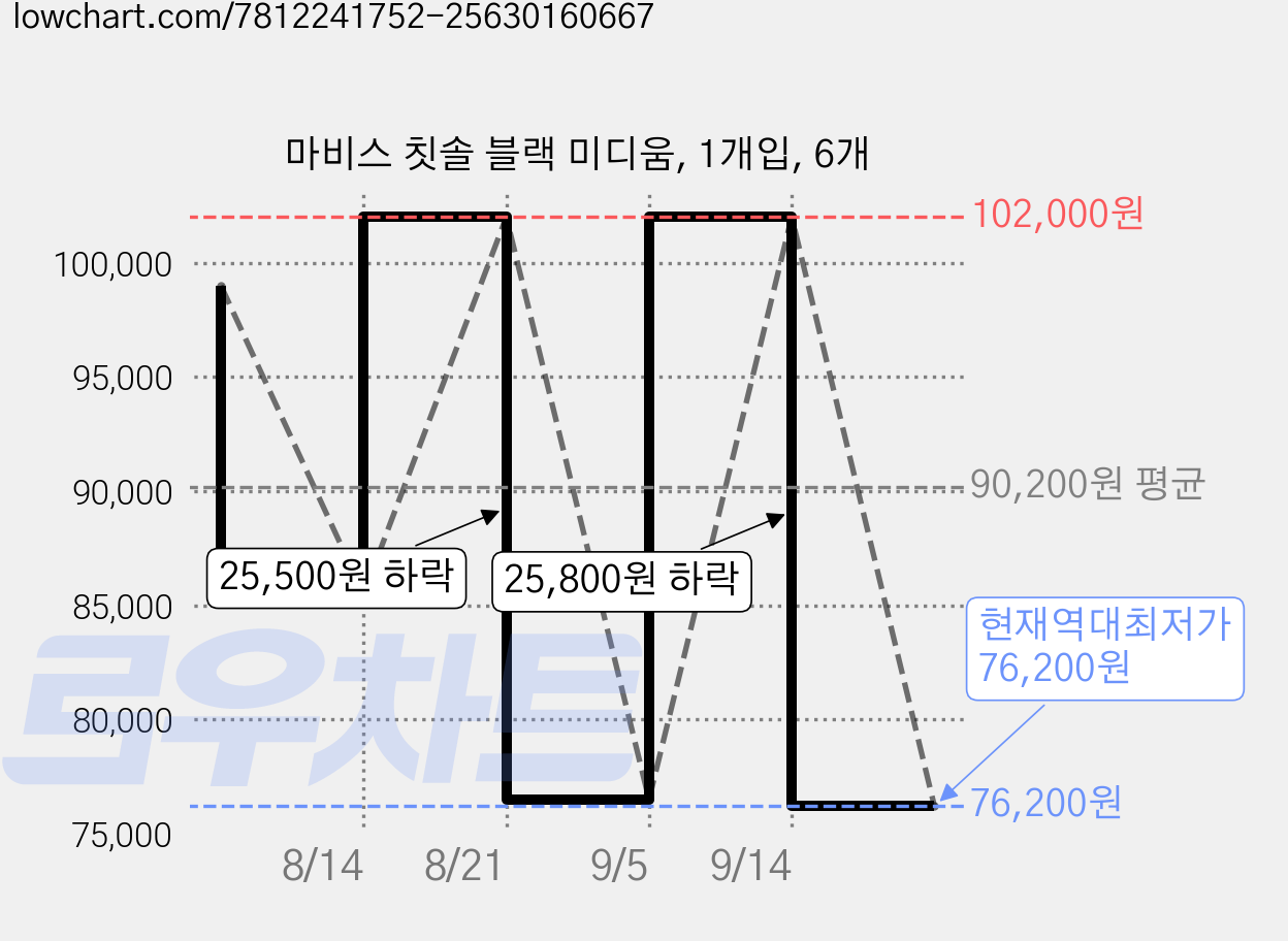 마비스 칫솔 블랙 미디움, 1개입, 6개 가격 변동 차트, 현재가 76,200원, 역대최저가
