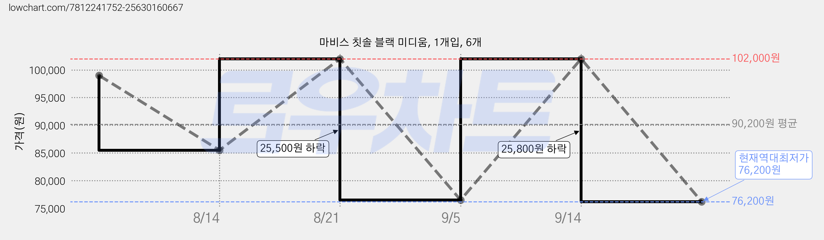 마비스 칫솔 블랙 미디움, 1개입, 6개 가격 변동 차트, 현재가 76,200원, 역대최저가