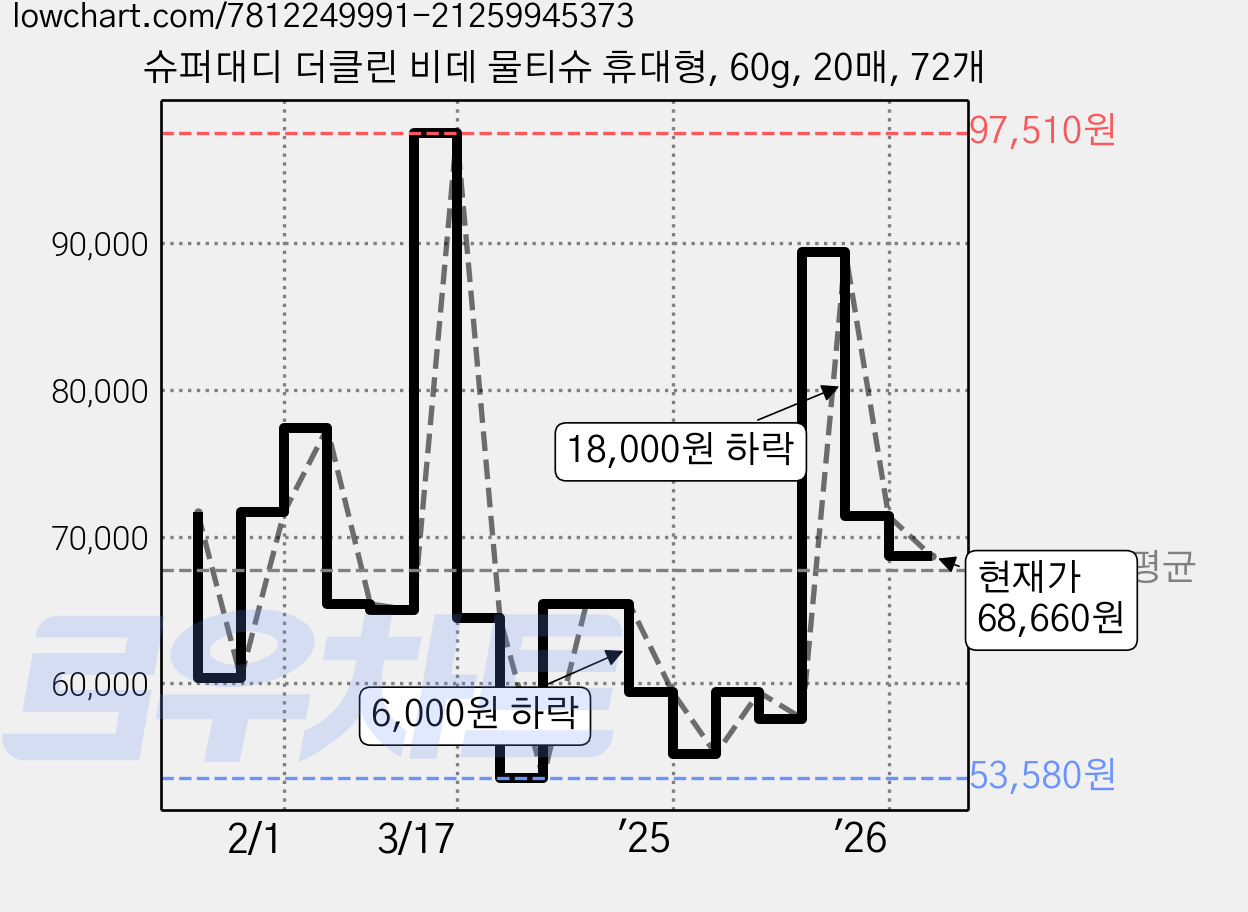 슈퍼대디 더클린 비데 물티슈 휴대형, 60g, 20매, 72개 가격 변동 차트, 현재가 68,660원, 관측 최저가 53,580원