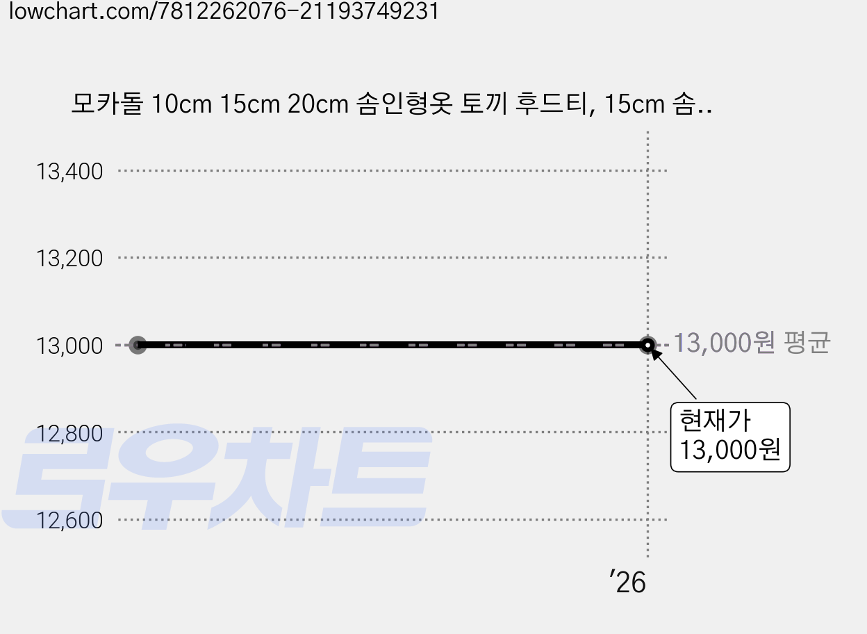 모카돌 10cm 15cm 20cm 솜인형옷 토끼 후드티, 15cm 솜인형, 옐로우, 1개 가격 변동 차트, 현재가 13,000원