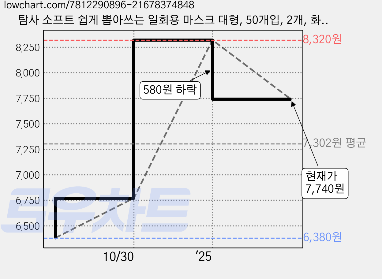 탐사 소프트 쉽게 뽑아쓰는 일회용 마스크 대형, 50개입, 2개, 화이트 가격 변동 차트, 현재가 7,740원, 관측 최저가 6,380원