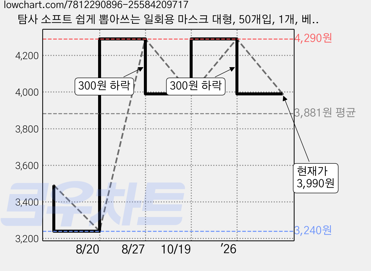 탐사 소프트 쉽게 뽑아쓰는 일회용 마스크 대형, 50개입, 1개, 베이지 가격 변동 차트, 현재가 3,990원, 관측 최저가 3,240원