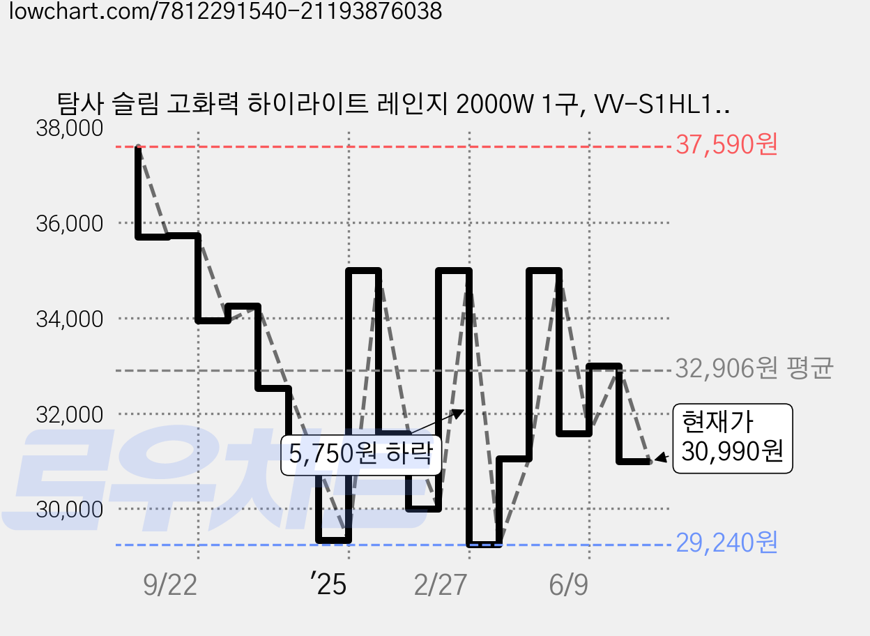 탐사 슬림 고화력 하이라이트 레인지 2000W 1구, VV-S1HL1, 일반형 가격 변동 차트, 현재가 30,990원, 관측 최저가 29,240원