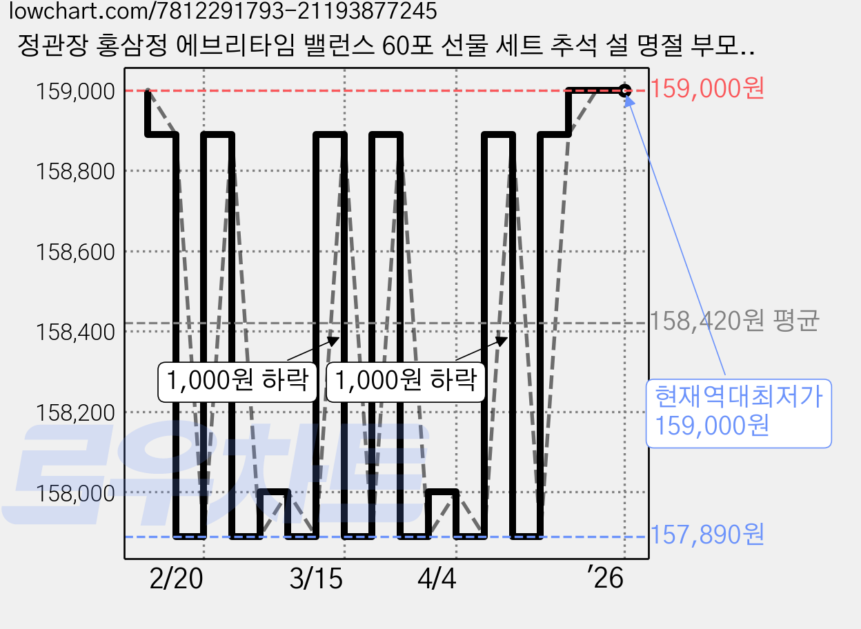 정관장 홍삼정 에브리타임 밸런스 60포 선물 세트 추석 설 명절 부모님 생신 (숀글로벌), 고급스러운골드피치, 1개, 600ml 가격 변동 차트, 현재가 159,000원, 역대최저가