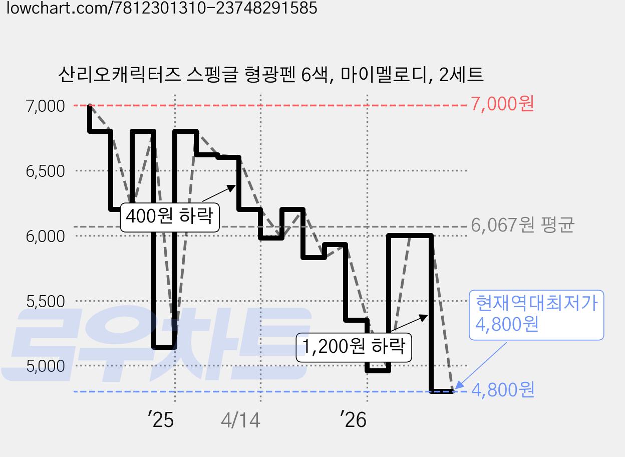 산리오캐릭터즈 스펭글 형광펜 6색, 마이멜로디, 2세트 가격 변동 차트, 현재가 4,800원, 역대최저가