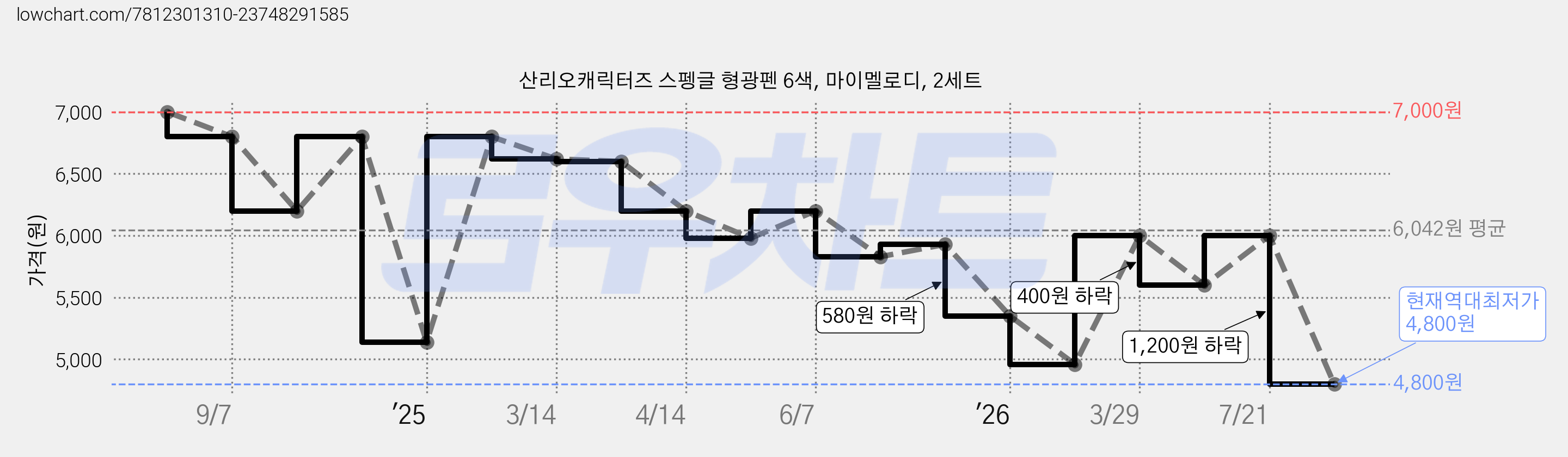 산리오캐릭터즈 스펭글 형광펜 6색, 마이멜로디, 2세트 가격 변동 차트, 현재가 4,800원, 역대최저가