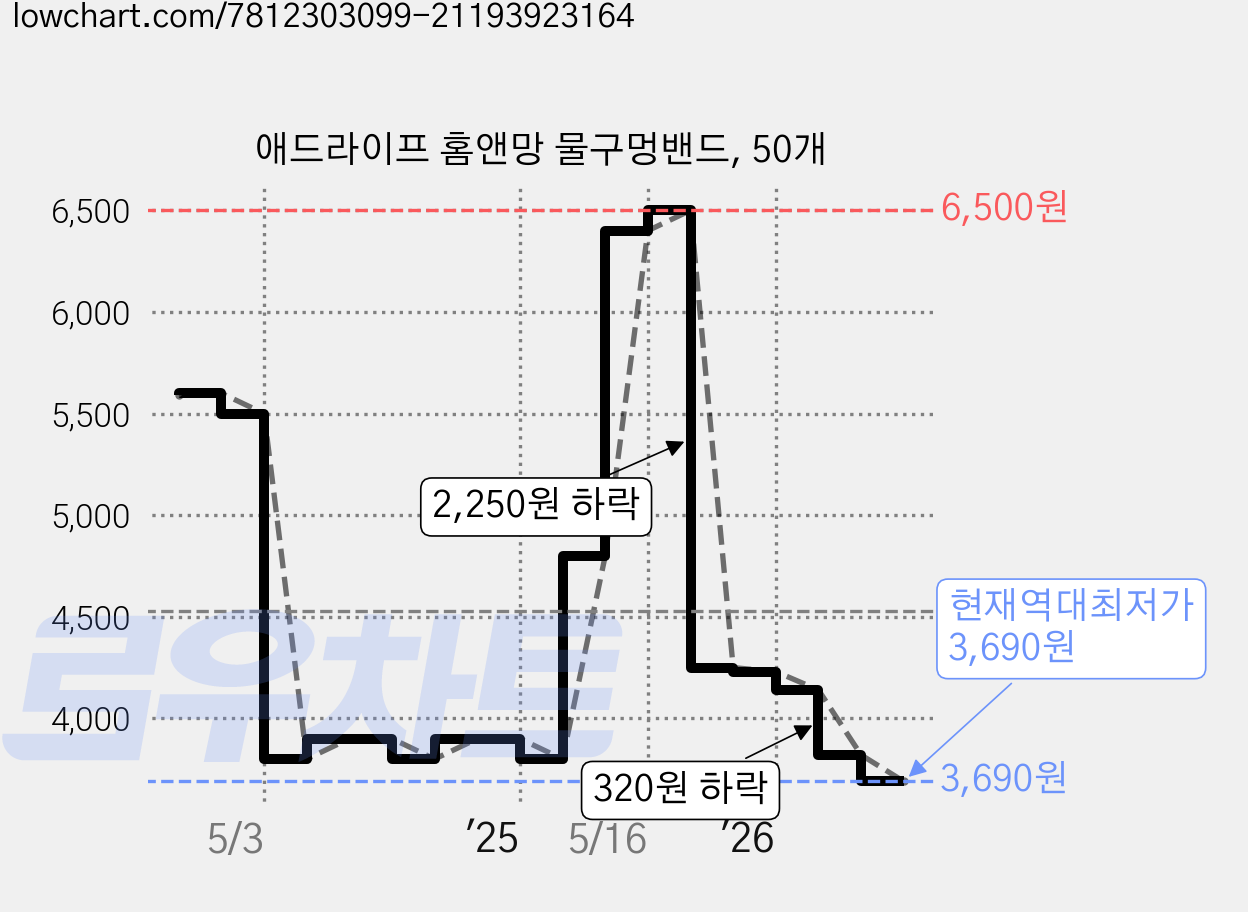 애드라이프 홈앤망 물구멍밴드, 50개 가격 변동 차트, 현재가 3,690원, 역대최저가