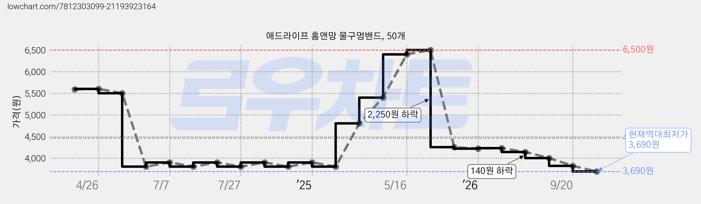 애드라이프 홈앤망 물구멍밴드, 50개 가격 변동 차트, 현재가 3,690원, 역대최저가