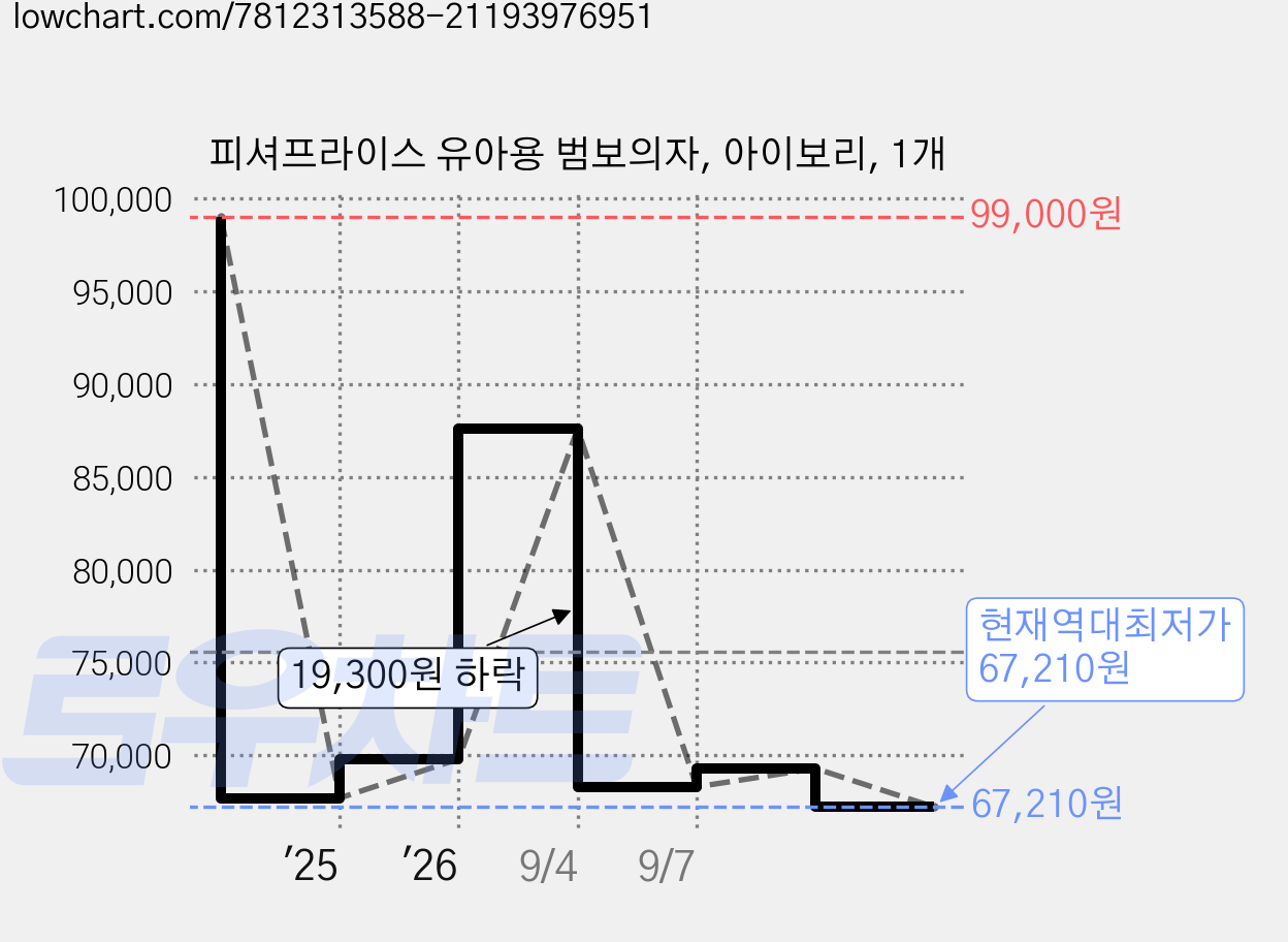 피셔프라이스 유아용 범보의자, 아이보리, 1개 가격 변동 차트, 현재가 67,210원, 역대최저가