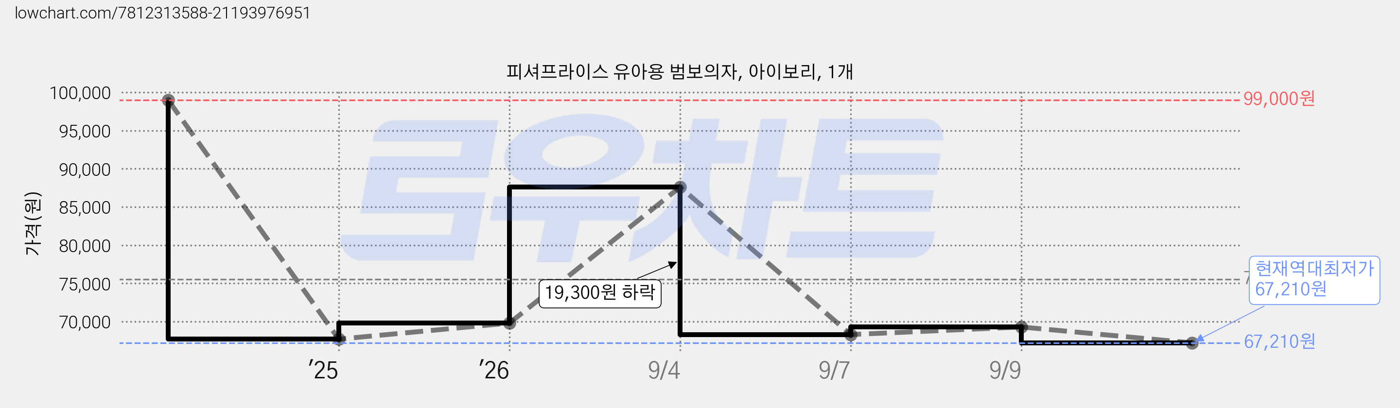 피셔프라이스 유아용 범보의자, 아이보리, 1개 가격 변동 차트, 현재가 67,210원, 역대최저가
