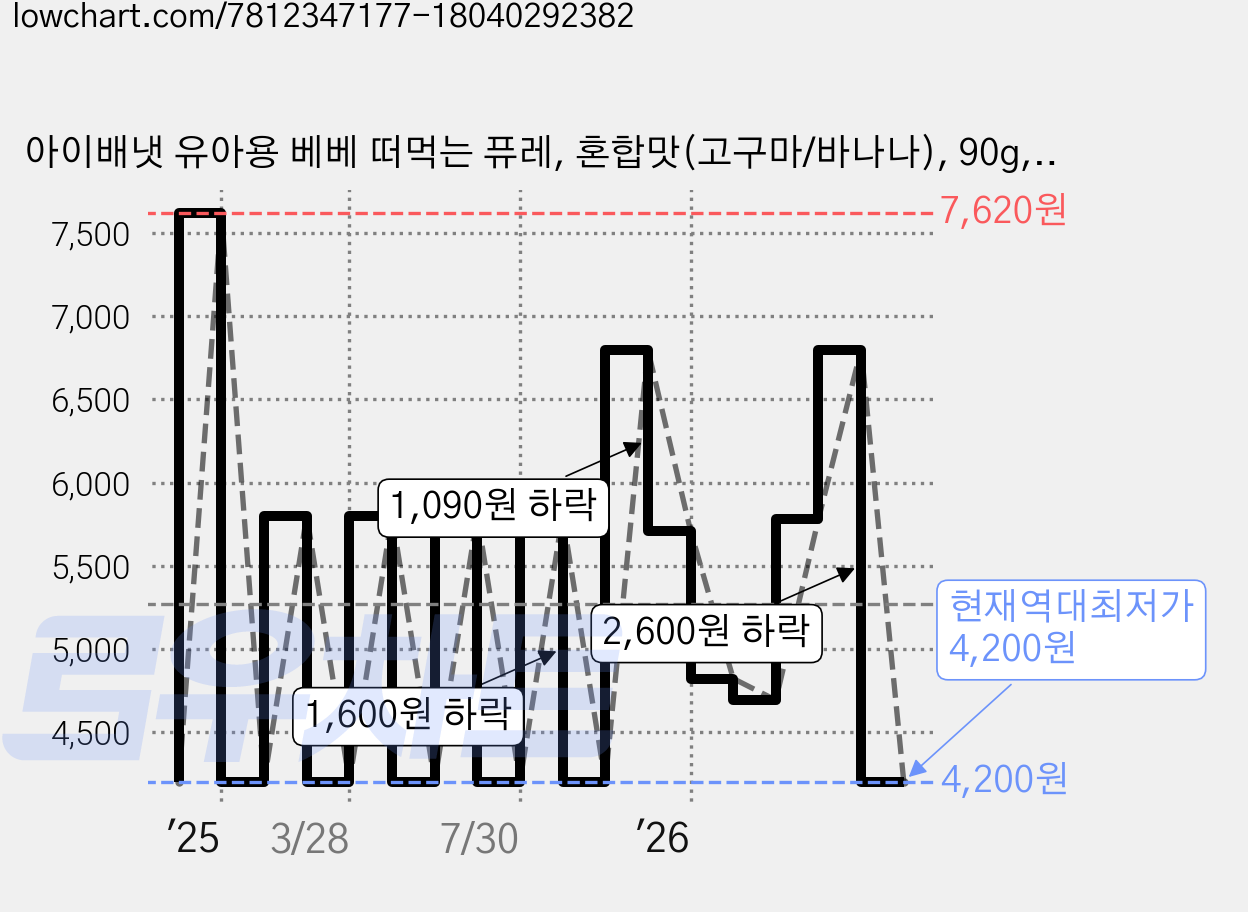 아이배냇 유아용 베베 떠먹는 퓨레, 혼합맛(고구마/바나나), 90g, 2개 가격 변동 차트, 현재가 4,200원, 역대최저가