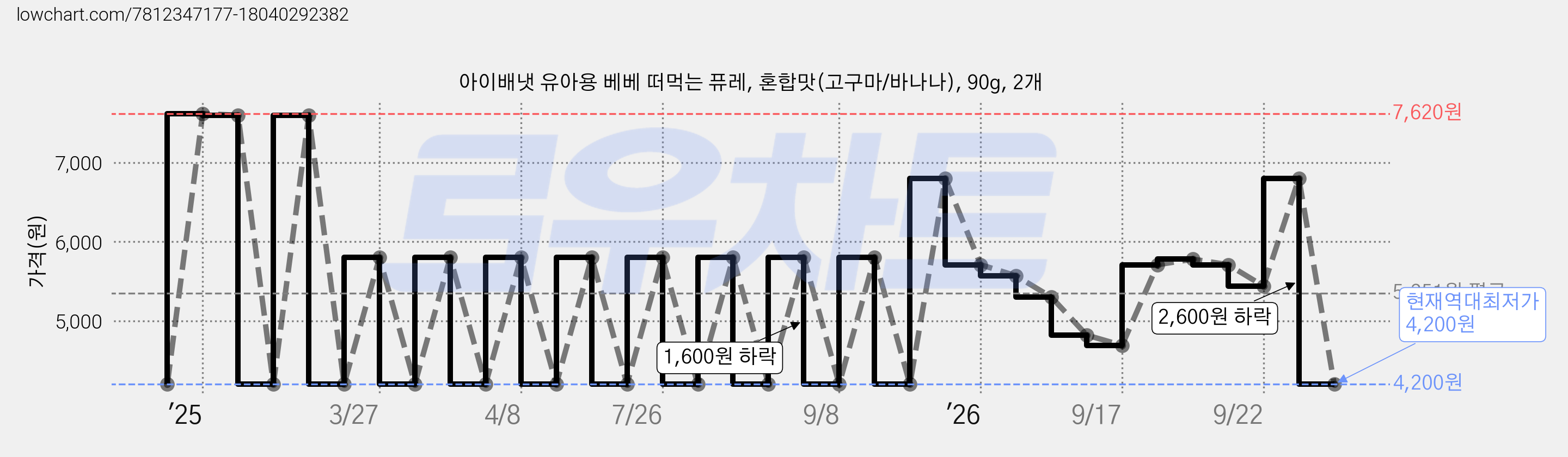 아이배냇 유아용 베베 떠먹는 퓨레, 혼합맛(고구마/바나나), 90g, 2개 가격 변동 차트, 현재가 4,200원, 역대최저가