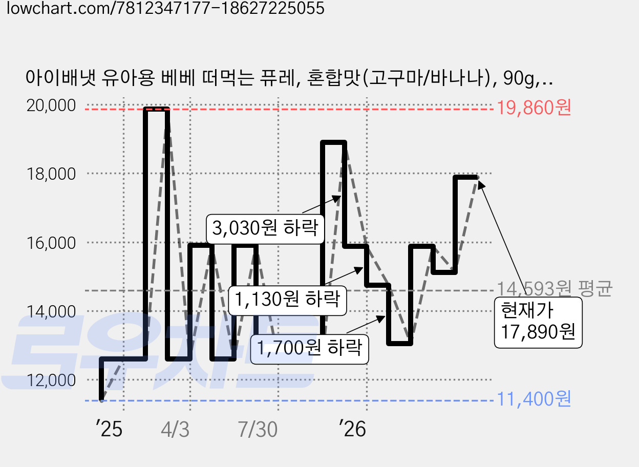 아이배냇 유아용 베베 떠먹는 퓨레, 혼합맛(고구마/바나나), 90g, 6개 가격 변동 차트, 현재가 17,890원, 관측 최저가 11,400원