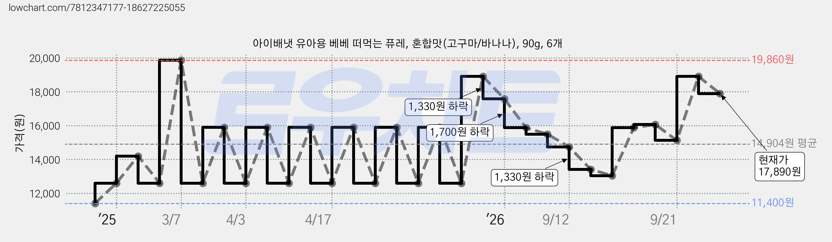 아이배냇 유아용 베베 떠먹는 퓨레, 혼합맛(고구마/바나나), 90g, 6개 가격 변동 차트, 현재가 17,890원, 관측 최저가 11,400원