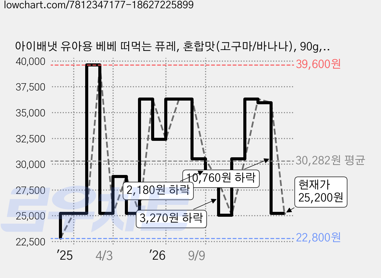아이배냇 유아용 베베 떠먹는 퓨레, 혼합맛(고구마/바나나), 90g, 12개 가격 변동 차트, 현재가 25,200원, 관측 최저가 22,800원