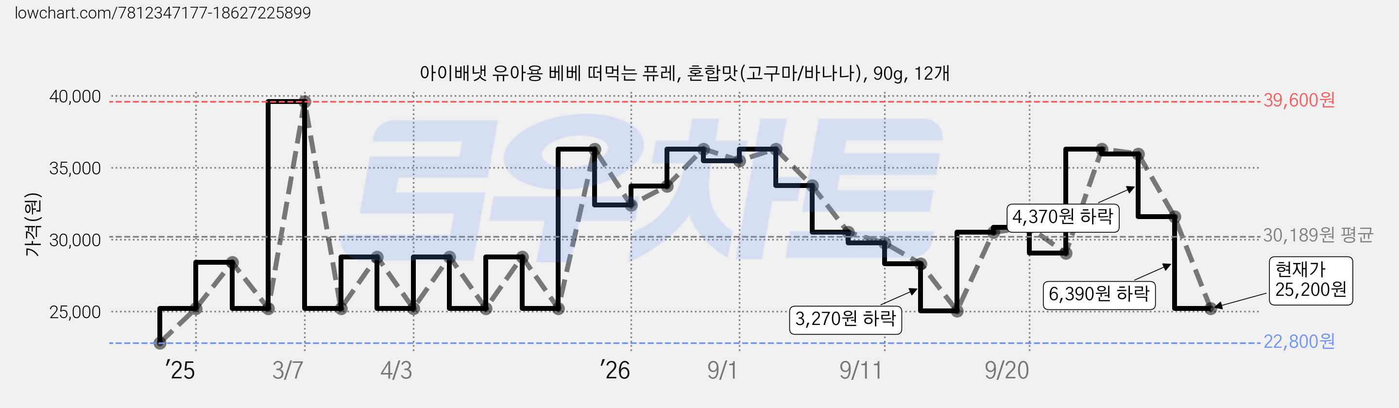 아이배냇 유아용 베베 떠먹는 퓨레, 혼합맛(고구마/바나나), 90g, 12개 가격 변동 차트, 현재가 25,200원, 관측 최저가 22,800원