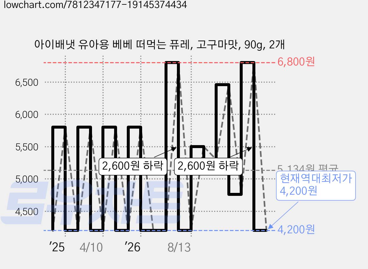 아이배냇 유아용 베베 떠먹는 퓨레, 고구마맛, 90g, 2개 가격 변동 차트, 현재가 4,200원, 역대최저가
