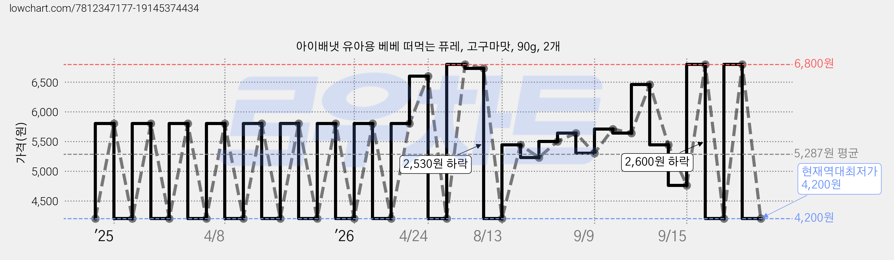 아이배냇 유아용 베베 떠먹는 퓨레, 고구마맛, 90g, 2개 가격 변동 차트, 현재가 4,200원, 역대최저가