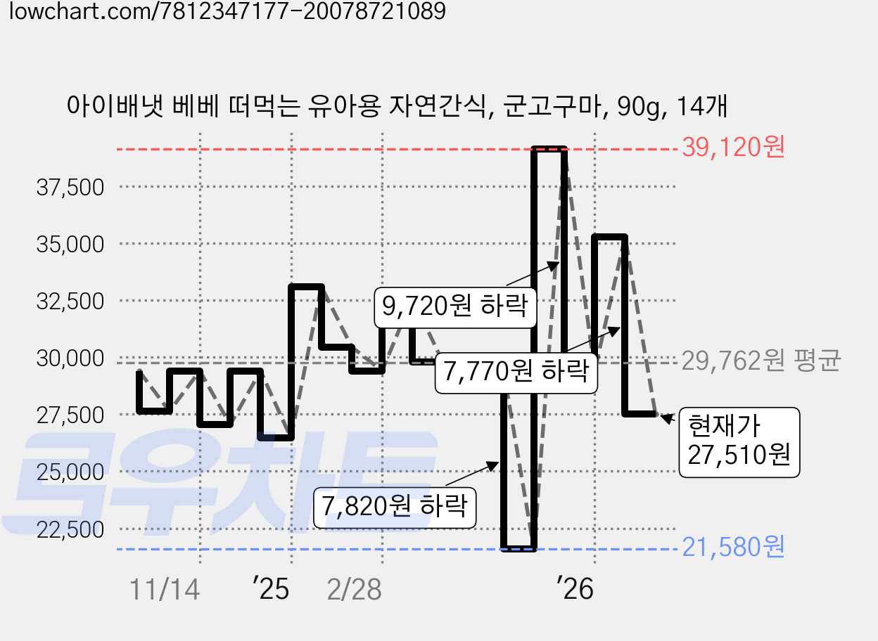 아이배냇 베베 떠먹는 유아용 자연간식, 군고구마, 90g, 14개 가격 변동 차트, 현재가 27,510원, 관측 최저가 21,580원