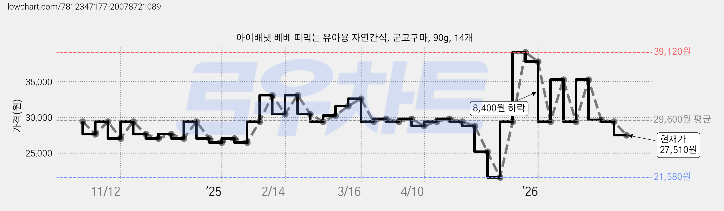 아이배냇 베베 떠먹는 유아용 자연간식, 군고구마, 90g, 14개 가격 변동 차트, 현재가 27,510원, 관측 최저가 21,580원