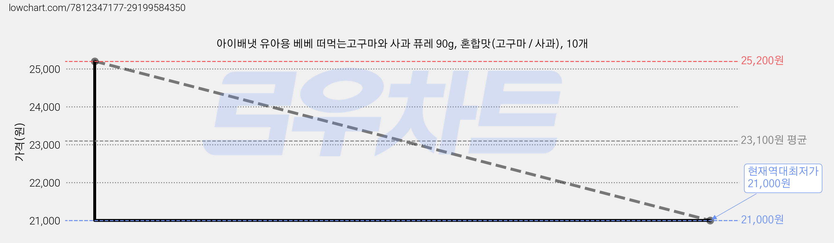 아이배냇 유아용 베베 떠먹는고구마와 사과 퓨레 90g, 혼합맛(고구마 / 사과), 10개 가격 변동 차트, 현재가 21,000원, 역대최저가