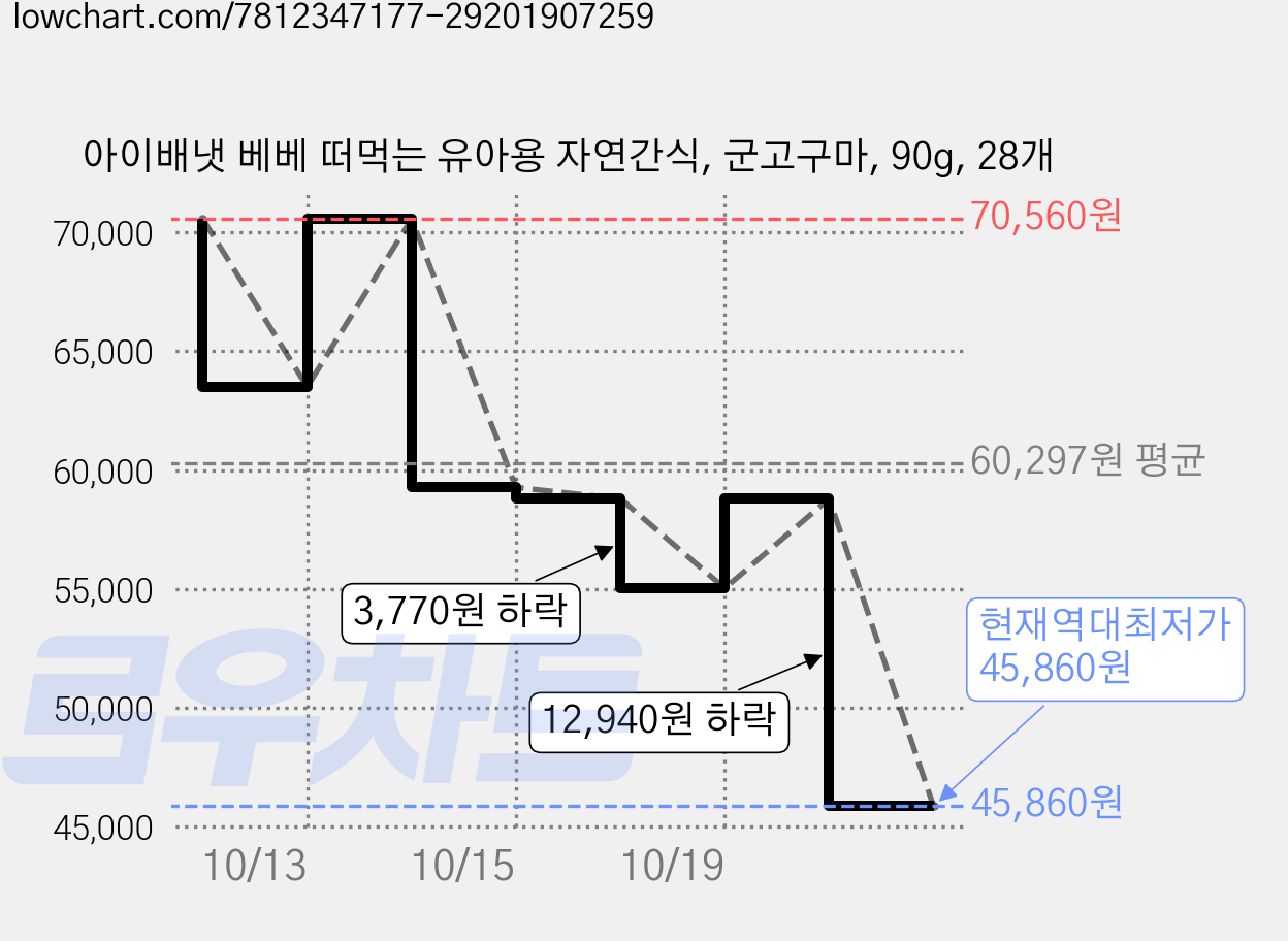 아이배냇 베베 떠먹는 유아용 자연간식, 군고구마, 90g, 28개 가격 변동 차트, 현재가 45,860원, 역대최저가