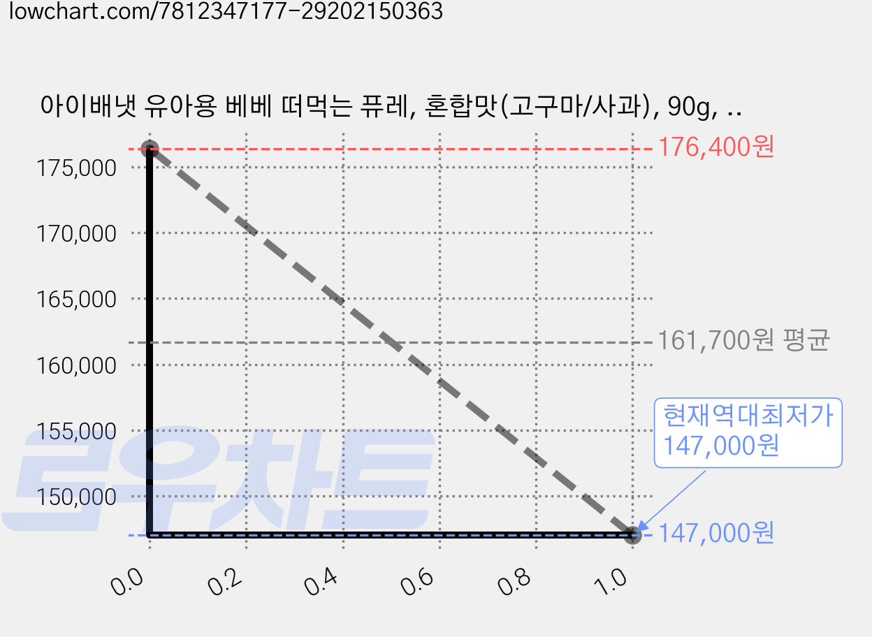 아이배냇 유아용 베베 떠먹는 퓨레, 혼합맛(고구마/사과), 90g, 70개 가격 변동 차트, 현재가 147,000원, 역대최저가