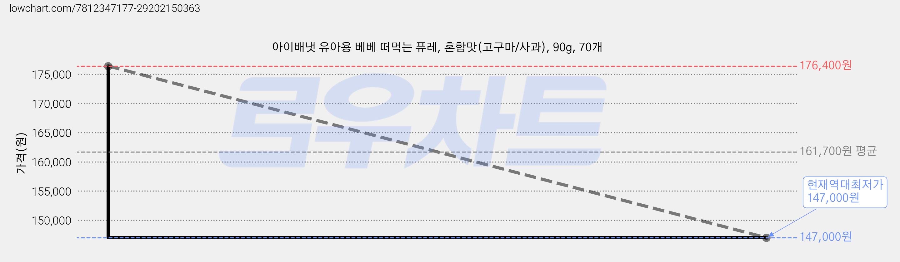 아이배냇 유아용 베베 떠먹는 퓨레, 혼합맛(고구마/사과), 90g, 70개 가격 변동 차트, 현재가 147,000원, 역대최저가